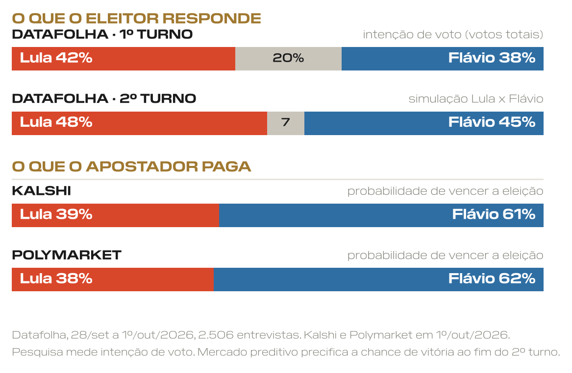 Barras comparando pesquisa e apostas: no Datafolha de 1º turno, Lula 42% e Flávio 38%; na simulação de 2º turno, Lula 48% e Flávio 45%; na Kalshi, Flávio 61% e Lula 39% de chance de vitória; na Polymarket, Flávio 62% e Lula 38%