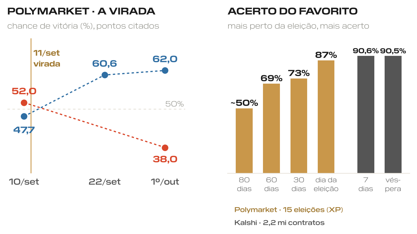 À esquerda, linha da Polymarket com a virada em 11 de setembro: Lula de 52,0% para 38,0% e Flávio de 47,7% para 60,6% em 22 de setembro e 62,0% em 1º de outubro. À direita, barras com a taxa de acerto do favorito: cerca de 50% a 80 dias, 69% a 60 dias, 73% a 30 dias e 87% no dia da eleição na Polymarket; 90,6% a 7 dias e 90,5% na véspera na Kalshi
