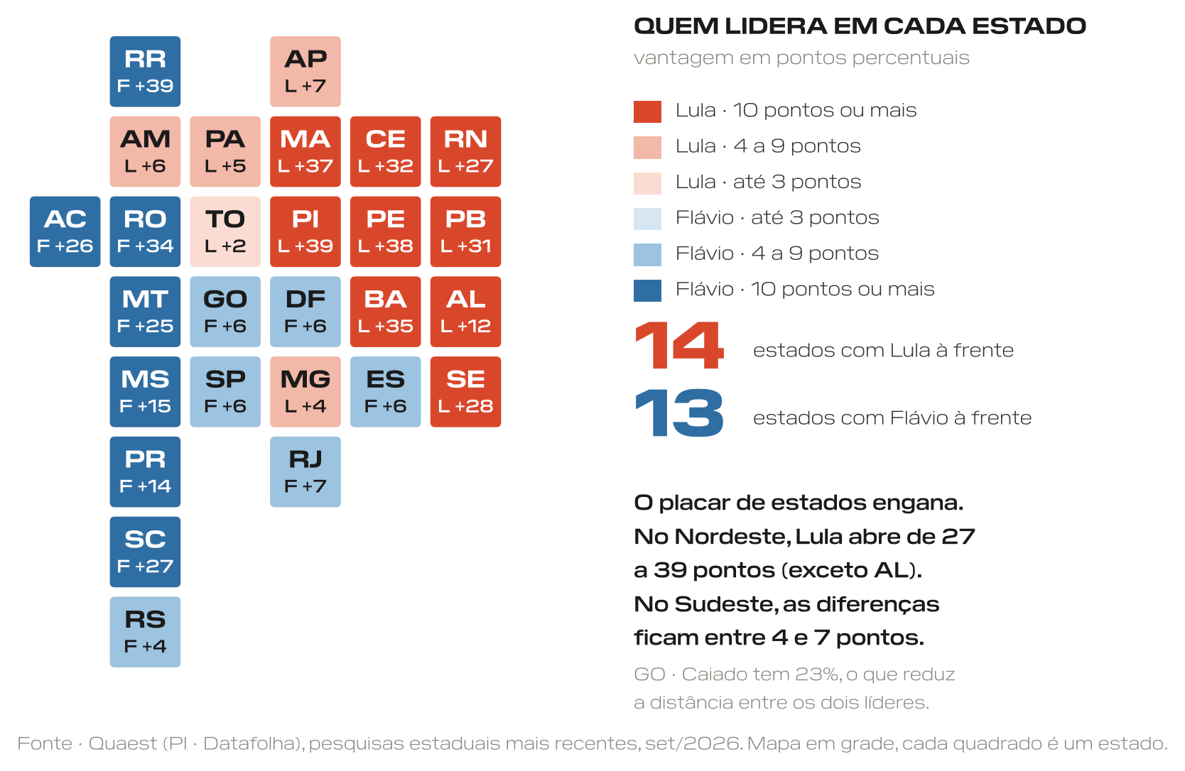 Mapa em grade dos estados com a vantagem de cada candidato em pontos percentuais: Lula à frente em 14 estados, com folga no Nordeste (de 27 a 39 pontos, exceto Alagoas com 12), e Flávio à frente em 13 estados, com as maiores vantagens em Roraima, Rondônia, Santa Catarina, Acre e Mato Grosso; no Sudeste, Flávio lidera em São Paulo, Rio e Espírito Santo e Lula em Minas Gerais, com diferenças de 4 a 7 pontos