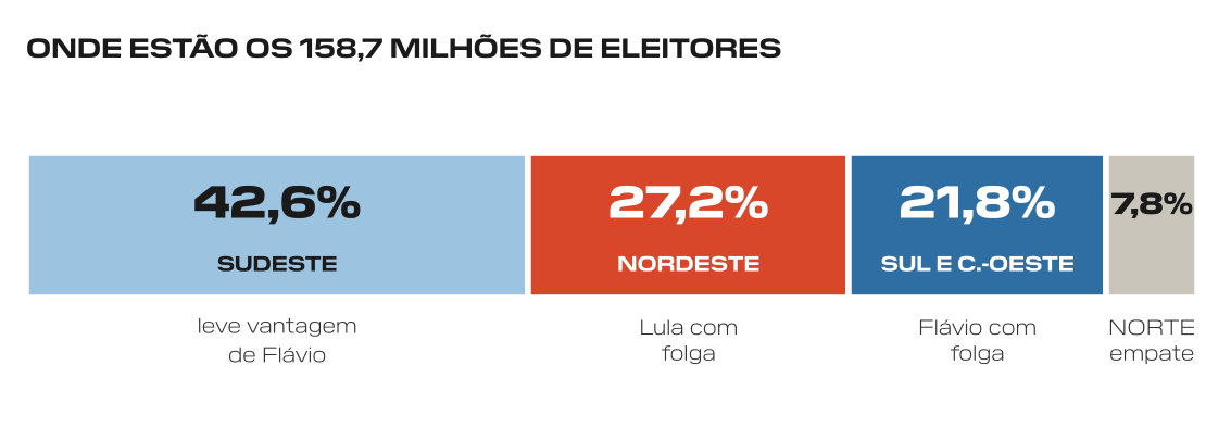 Barra dividida com o peso de cada região no eleitorado de 158,7 milhões: Sudeste 42,6%, com leve vantagem de Flávio; Nordeste 27,2%, Lula com folga; Sul e Centro-Oeste 21,8%, Flávio com folga; Norte 7,8%, empate