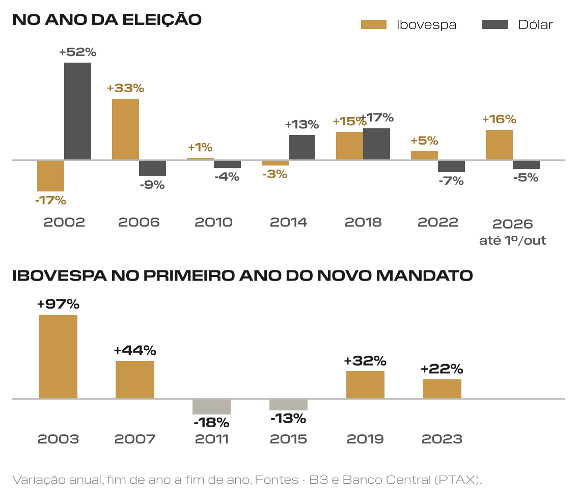 Barras com a variação anual do Ibovespa e do dólar nos anos de eleição: 2002 Ibovespa −17% e dólar +52%; 2006 +33% e −9%; 2010 +1% e −4%; 2014 −3% e +13%; 2018 +15% e +17%; 2022 +5% e −7%; 2026 até 1º/10 +16% e −5%. Abaixo, o Ibovespa no primeiro ano do mandato seguinte: +97% em 2003, +44% em 2007, −18% em 2011, −13% em 2015, +32% em 2019 e +22% em 2023