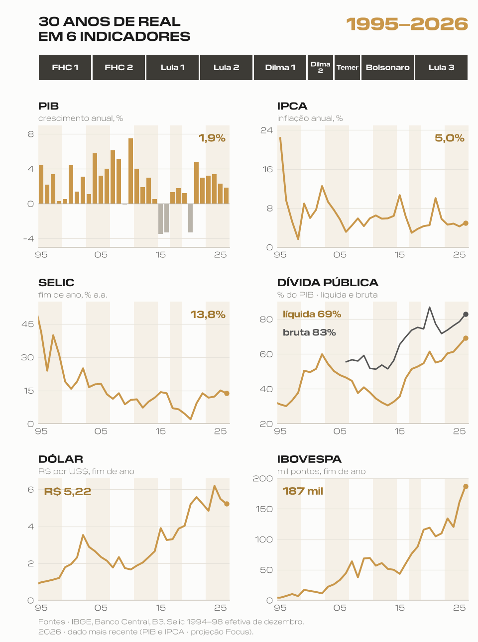 Seis gráficos de 1995 a 2026 com as faixas de cada mandato: crescimento do PIB (1,9% no dado mais recente), IPCA (5,0%), Selic no fim do ano (13,8%), dívida pública líquida (69%) e bruta (83%) em % do PIB, dólar no fim do ano (R$ 5,22) e Ibovespa (187 mil pontos)