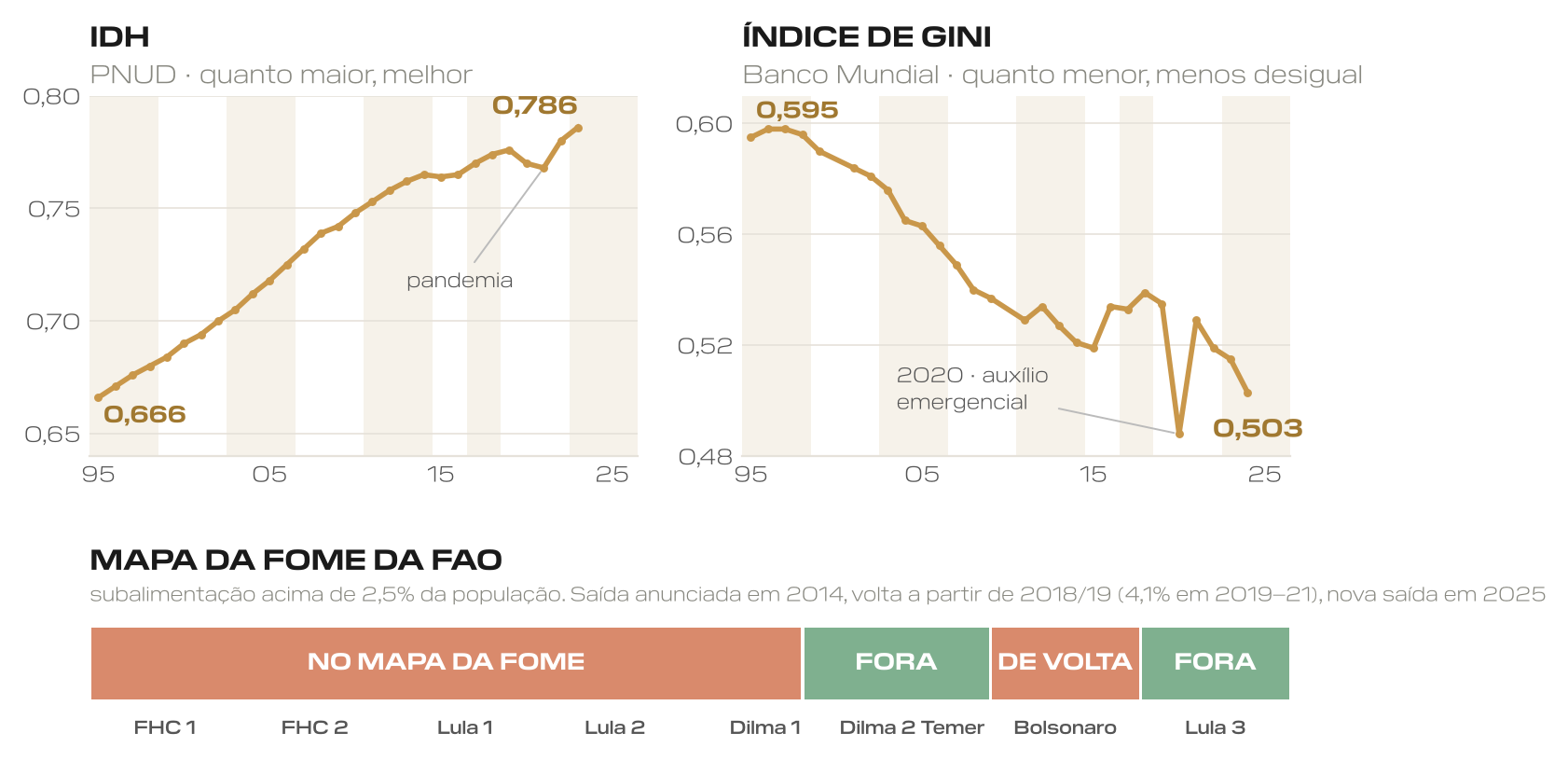 Linhas do IDH, que sobe de 0,666 em 1995 para 0,786 em 2023 com recuo na pandemia, e do índice de Gini, que cai de 0,595 para 0,503 com mínimo em 2020 pelo auxílio emergencial; abaixo, a situação do Brasil no Mapa da Fome da FAO ao longo dos mandatos