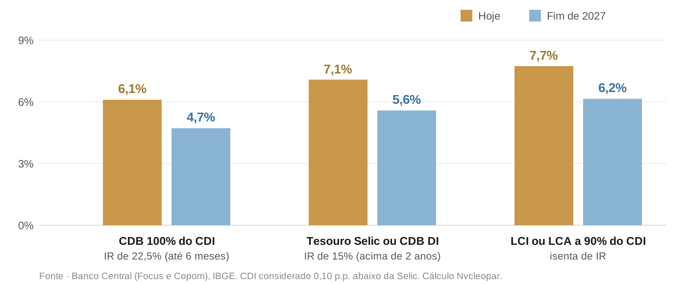 Barras com o retorno real líquido do caixa hoje e no fim de 2027: CDB a 100% do CDI com IR de 22,5% cai de 6,1% para 4,7% ao ano; Tesouro Selic ou CDB DI com IR de 15% cai de 7,1% para 5,6%; LCI ou LCA a 90% do CDI, isenta de IR, cai de 7,7% para 6,2%