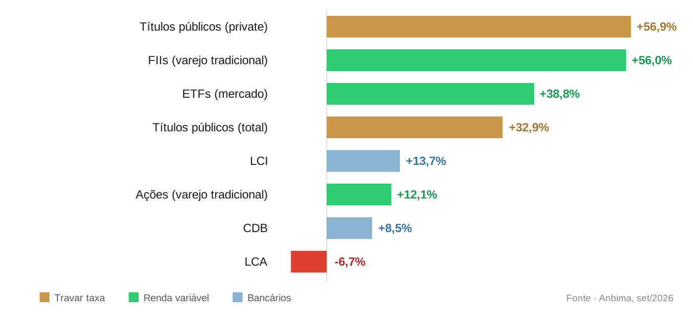 Barras horizontais com a variação do estoque investido por pessoas físicas: títulos públicos no private +56,9%, FIIs no varejo tradicional +56,0%, ETFs +38,8%, títulos públicos no total +32,9%, LCI +13,7%, ações no varejo tradicional +12,1%, CDB +8,5% e LCA −6,7%