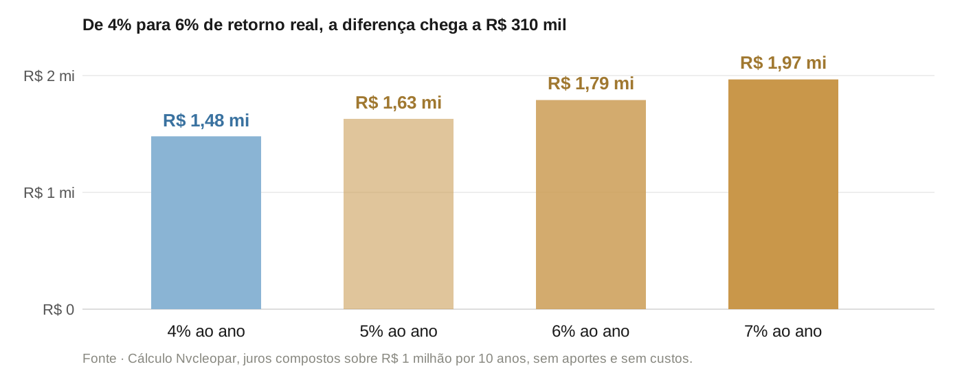 Barras com o patrimônio final de R$ 1 milhão aplicado por 10 anos, em reais de hoje: R$ 1,48 milhão a 4% de retorno real ao ano, R$ 1,63 milhão a 5%, R$ 1,79 milhão a 6% e R$ 1,97 milhão a 7%; de 4% para 6%, a diferença chega a R$ 310 mil